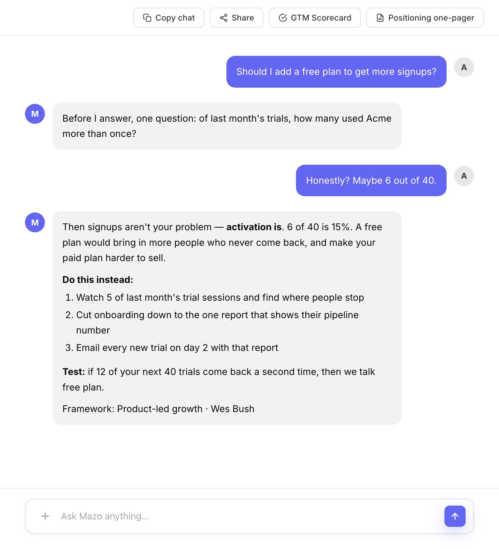 A Mazo conversation: asked whether to add a free plan to get more signups, Mazo first asks how many of last month's trials used the product more than once, then says activation is the problem, gives three steps and a pass/fail test, and names the framework: product-led growth, Wes Bush